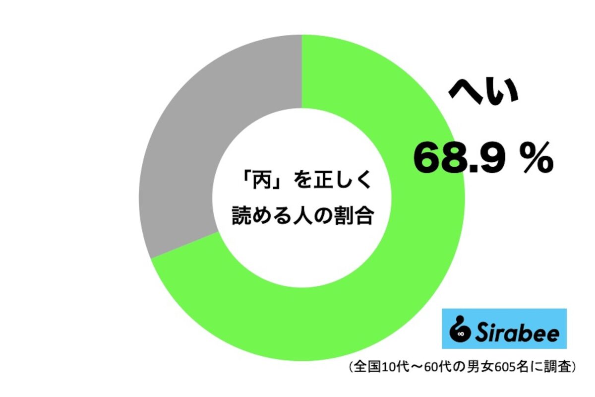 「丙」を正しく読める人のグラフ