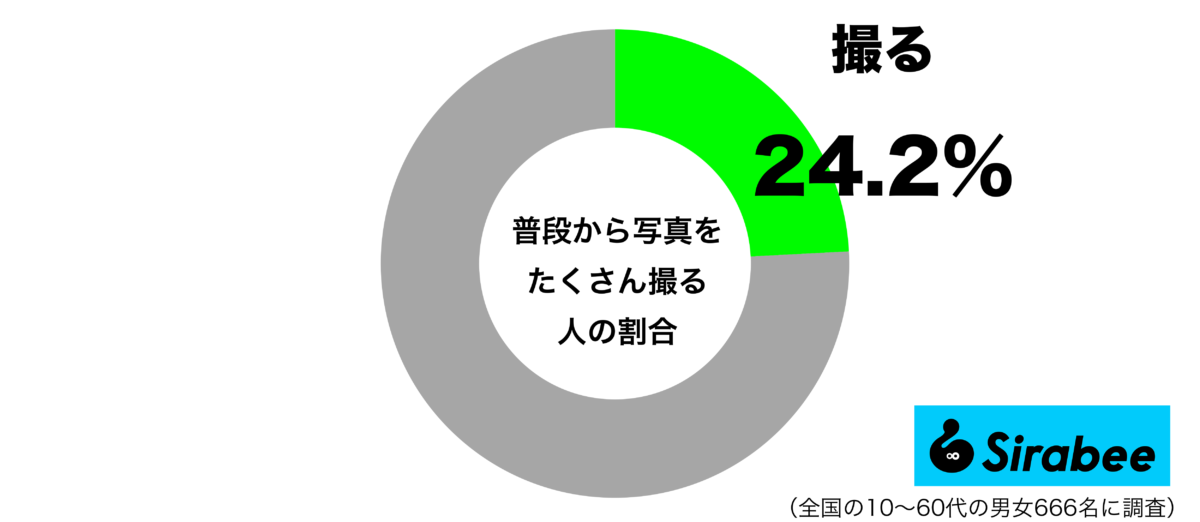 普段から写真をたくさん撮るグラフ