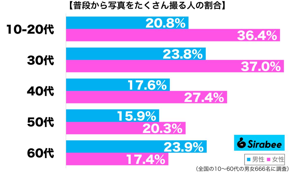普段から写真をたくさん撮る性年代別グラフ