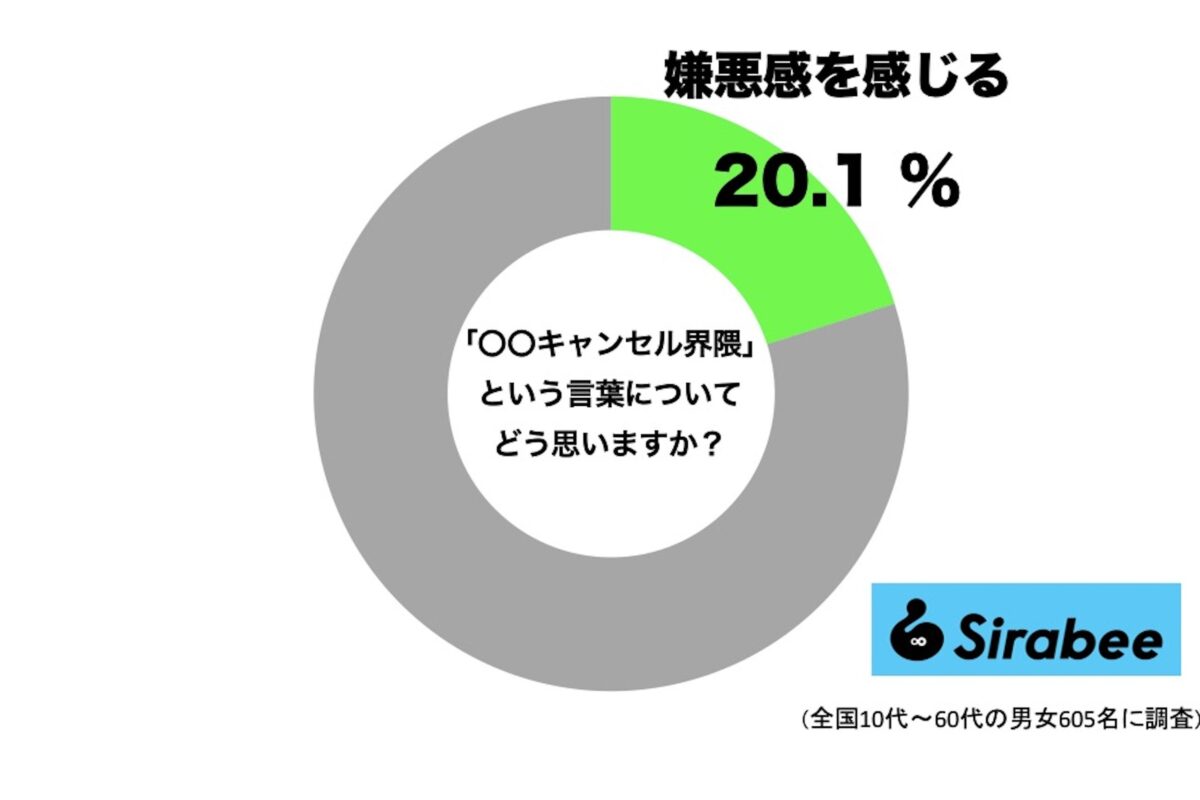 『〇〇キャンセル界隈』という言葉についてどう思いますか？のグラフ