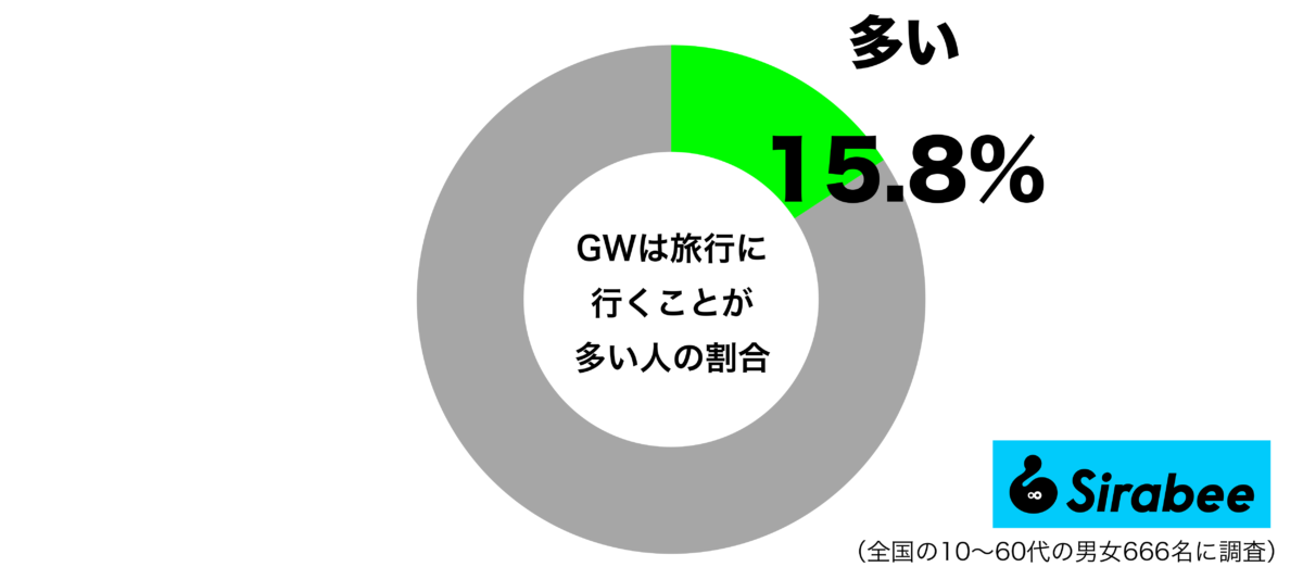ゴールデンウィークは旅行に行くことが多いグラフ