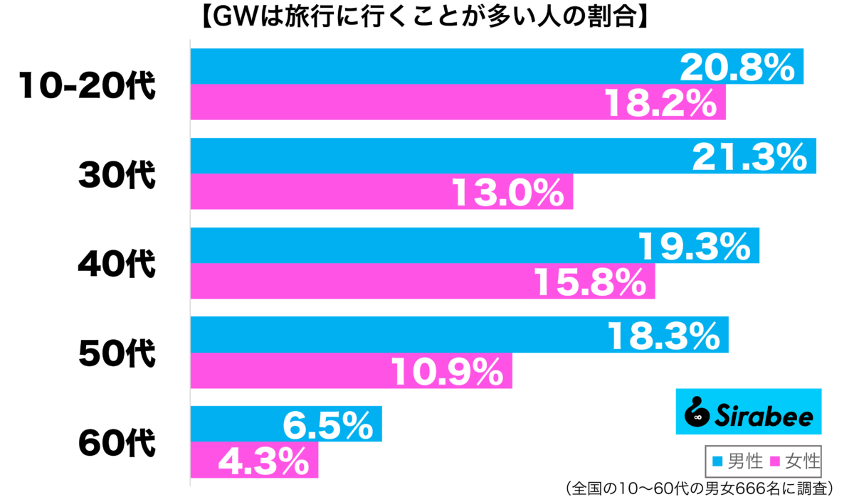 ゴールデンウィークは旅行に行くことが多い性年代別グラフ