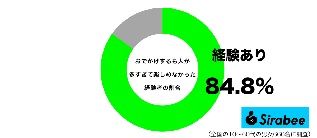 おでかけするも人が多すぎて楽しめなかった経験があるグラフ