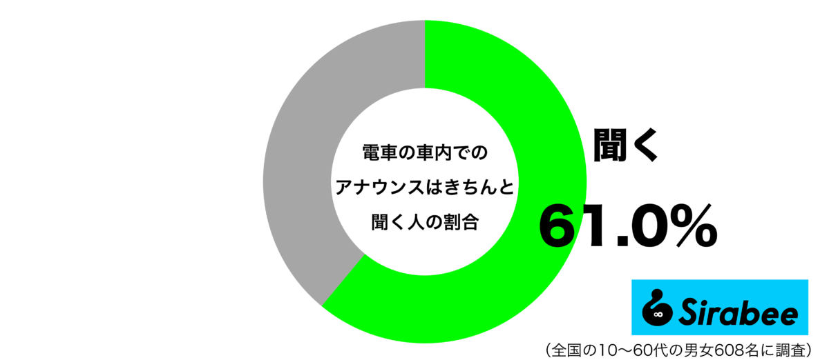 電車の車内でのアナウンスはきちんと聞くグラフ