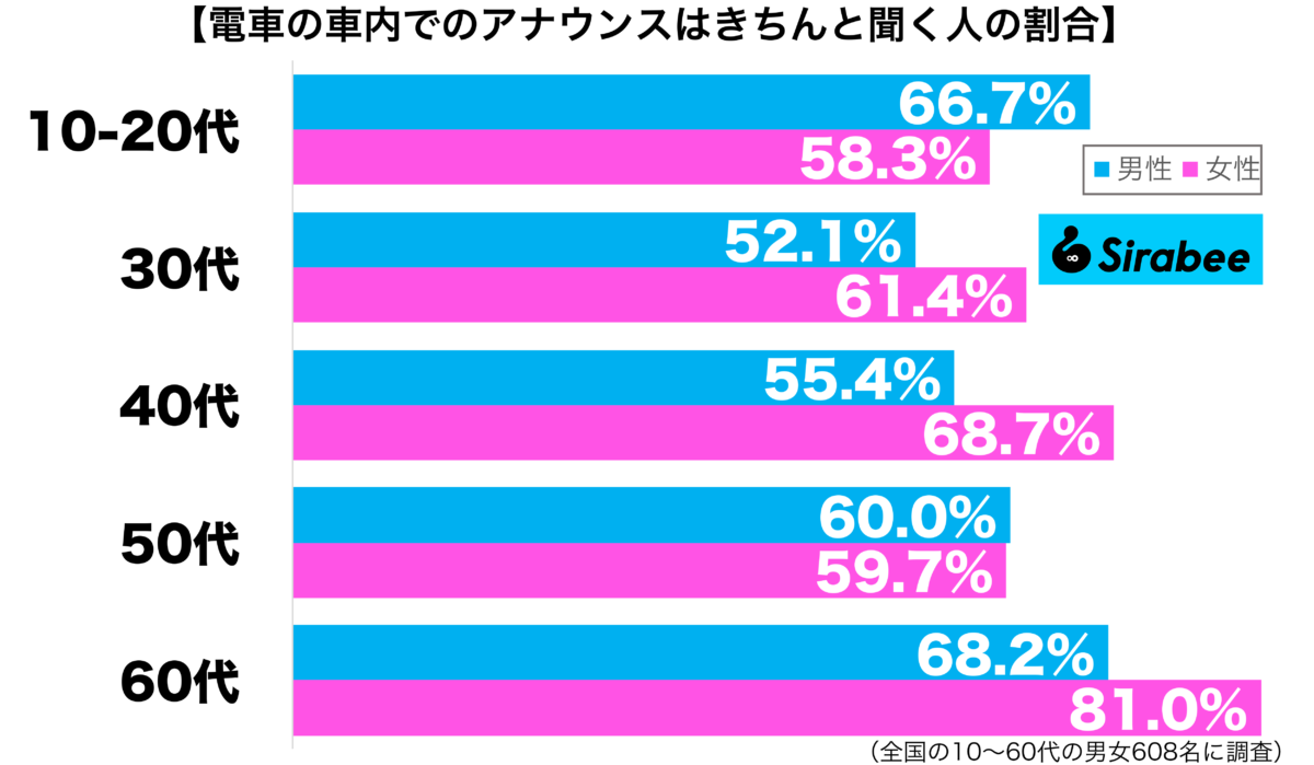 電車の車内でのアナウンスはきちんと聞く性年代別グラフ