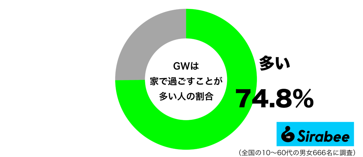 GWは家で過ごすことが多いグラフ