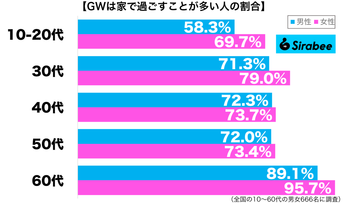 GWは家で過ごすことが多い性年代別グラフ