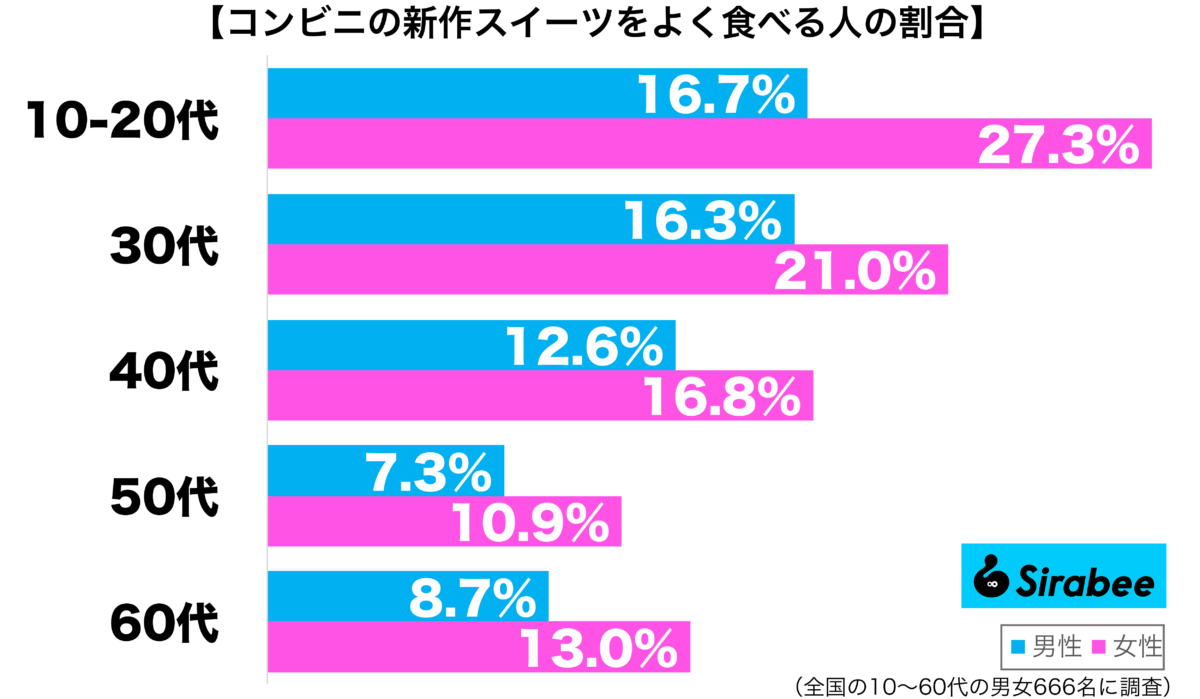 コンビニの新作スイーツをよく食べる性年代別グラフ