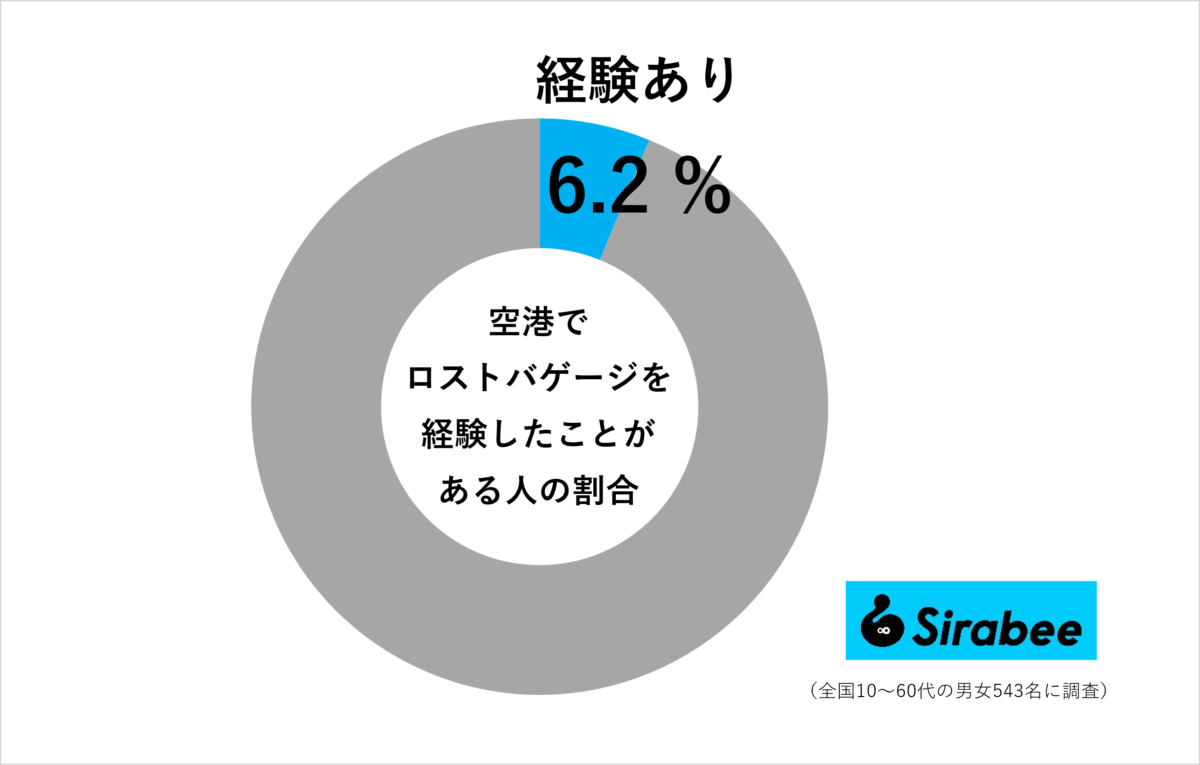 空港でロストバゲージを経験したことがある人の割合