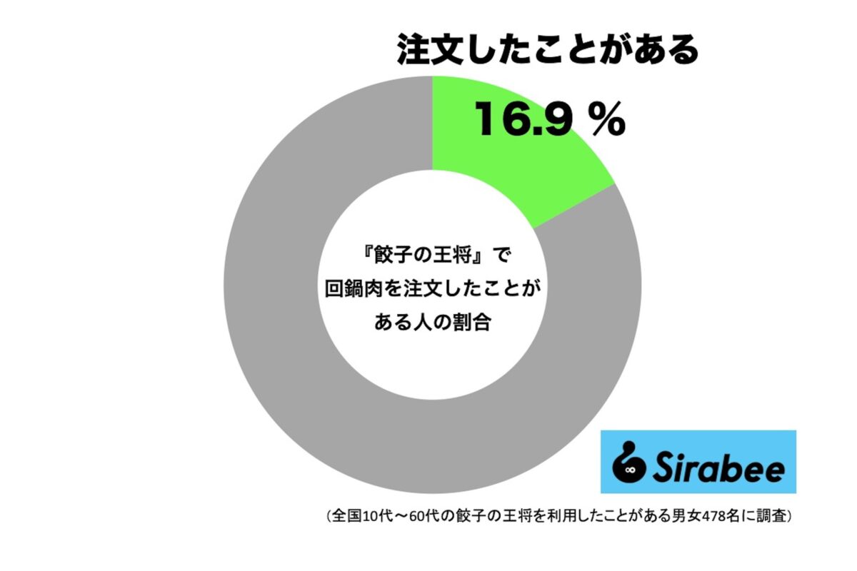 『餃子の王将』で回鍋肉を注文したことがある人の割合