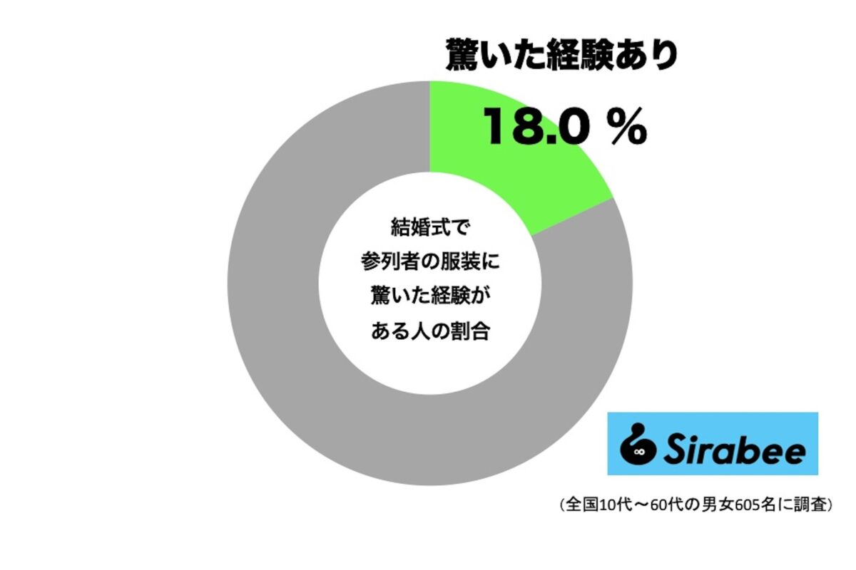 結婚式の参列者の服装に驚いた経験がある人の割合
