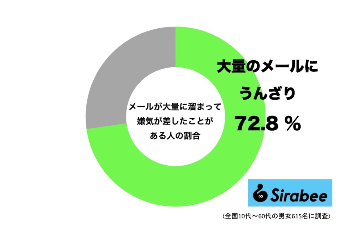 メールが大量に溜まって嫌気が差したことがある人の割合