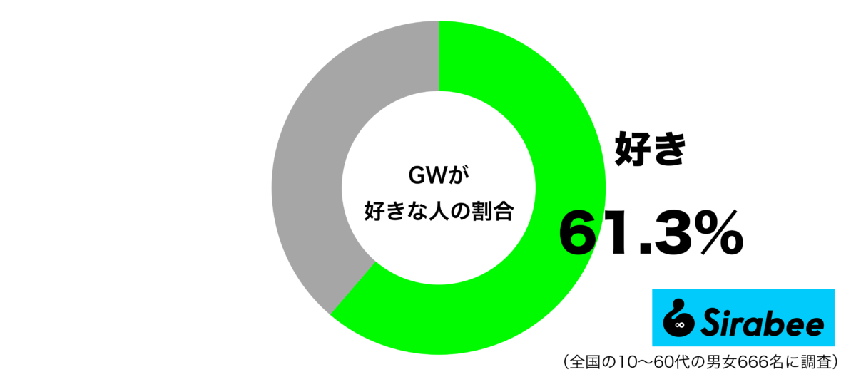 ゴールデンウィークが好きグラフ