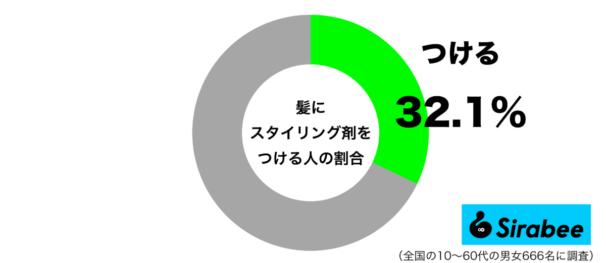 髪にスタイリング剤をつけているグラフ