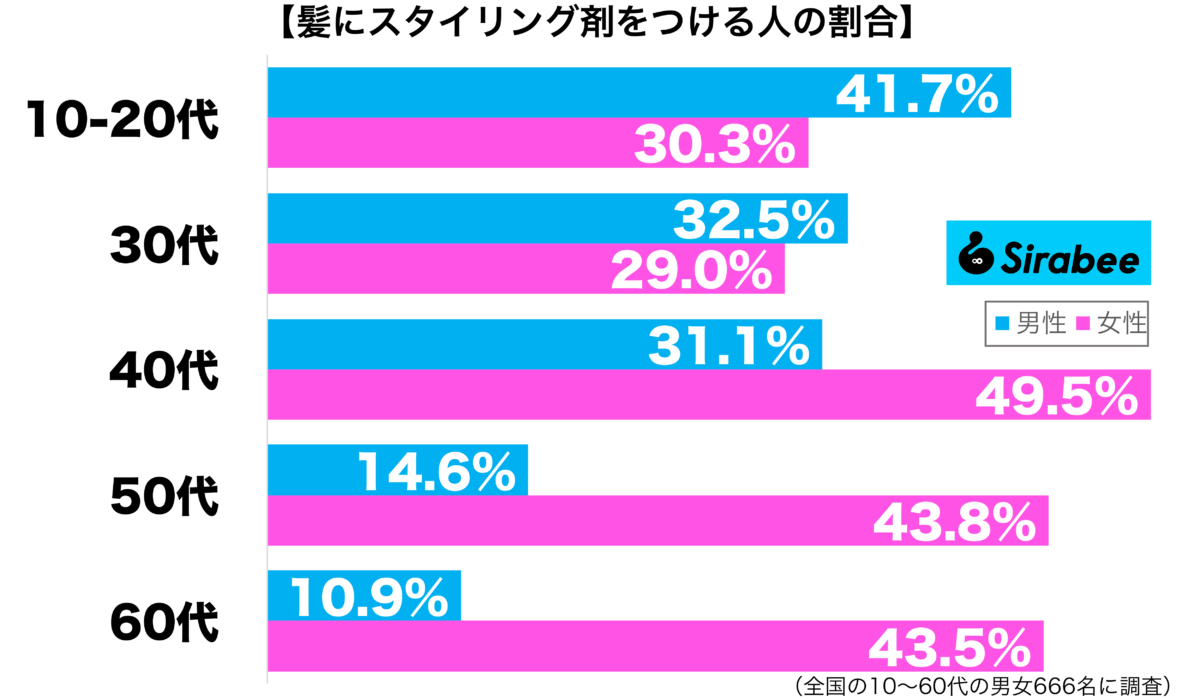 髪にスタイリング剤をつけている性年代別グラフ