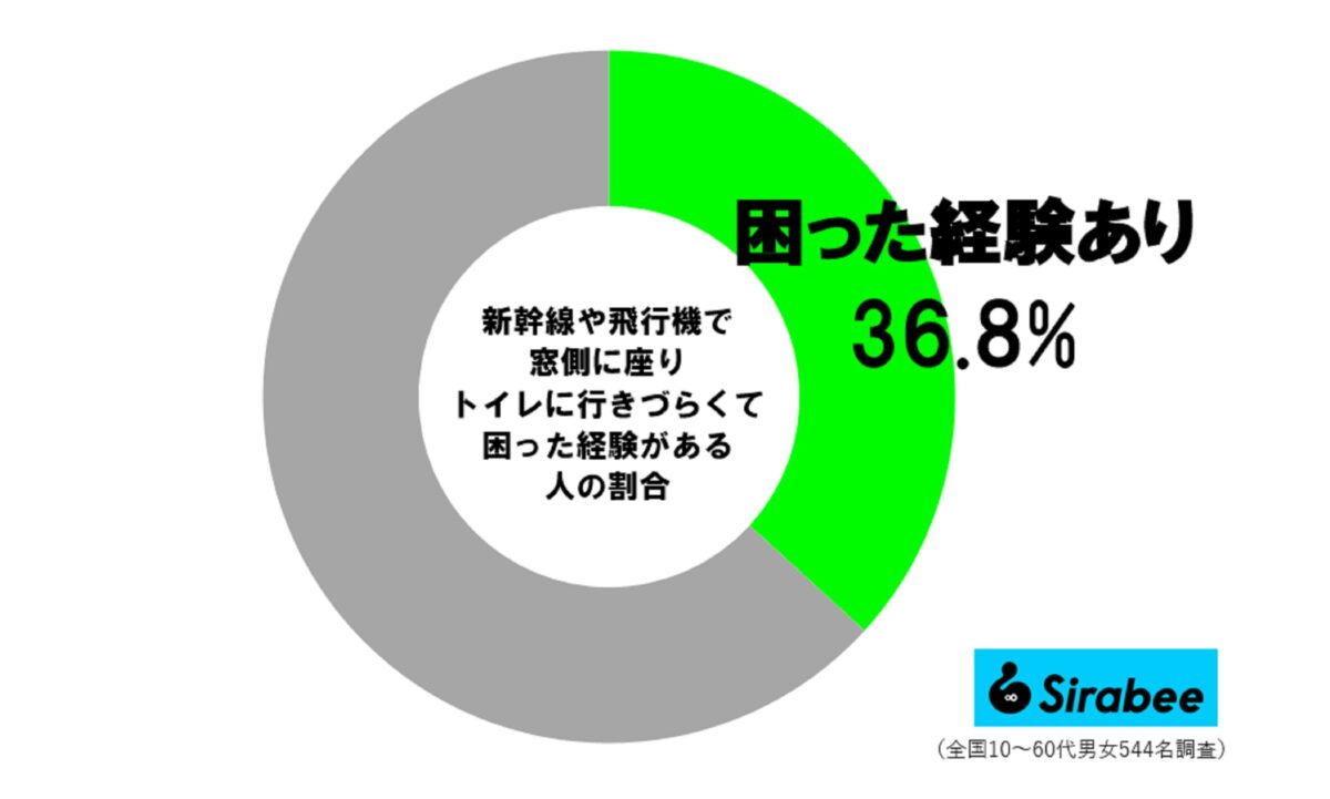 新幹線、飛行機窓側調査