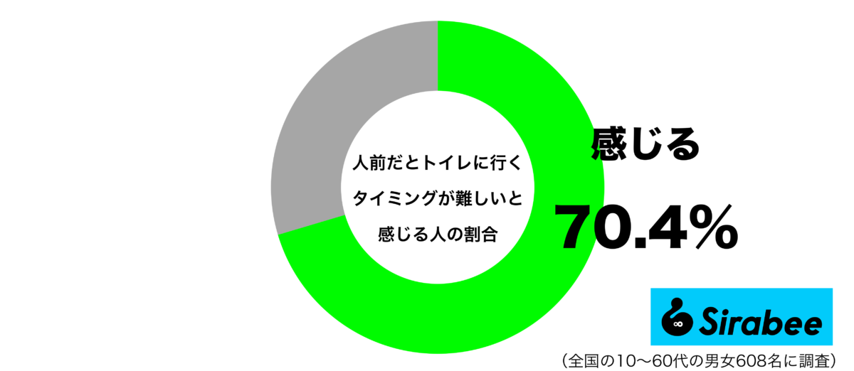 人前だとトイレに行くタイミングが難しいと感じるグラフ