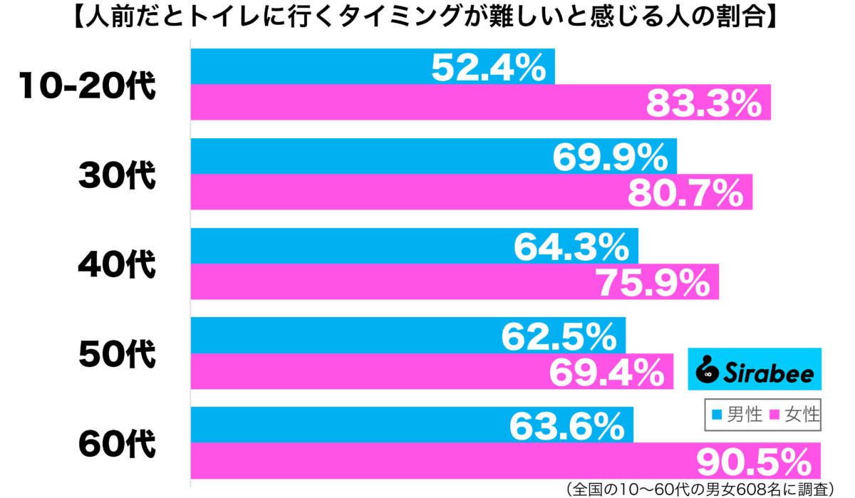 人前だとトイレに行くタイミングが難しいと感じる性年代別グラフ