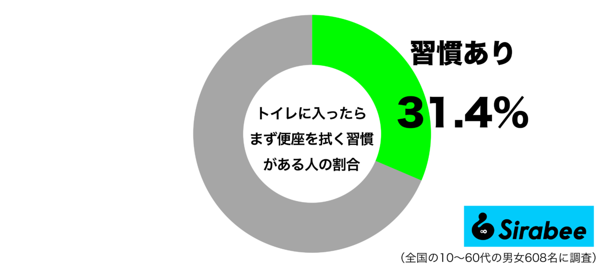 トイレに入ったらまず便座を拭く習慣があるグラフ