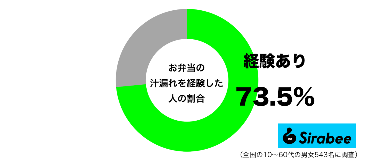 お弁当の汁漏れグラフ