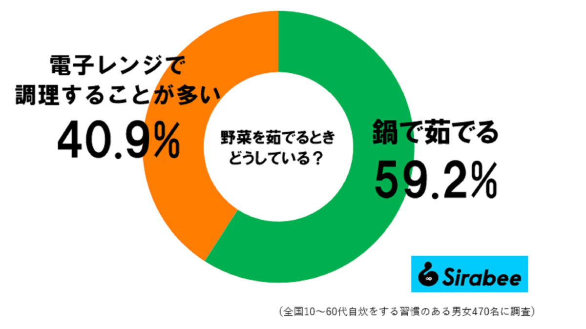 電子レンジ調理調査