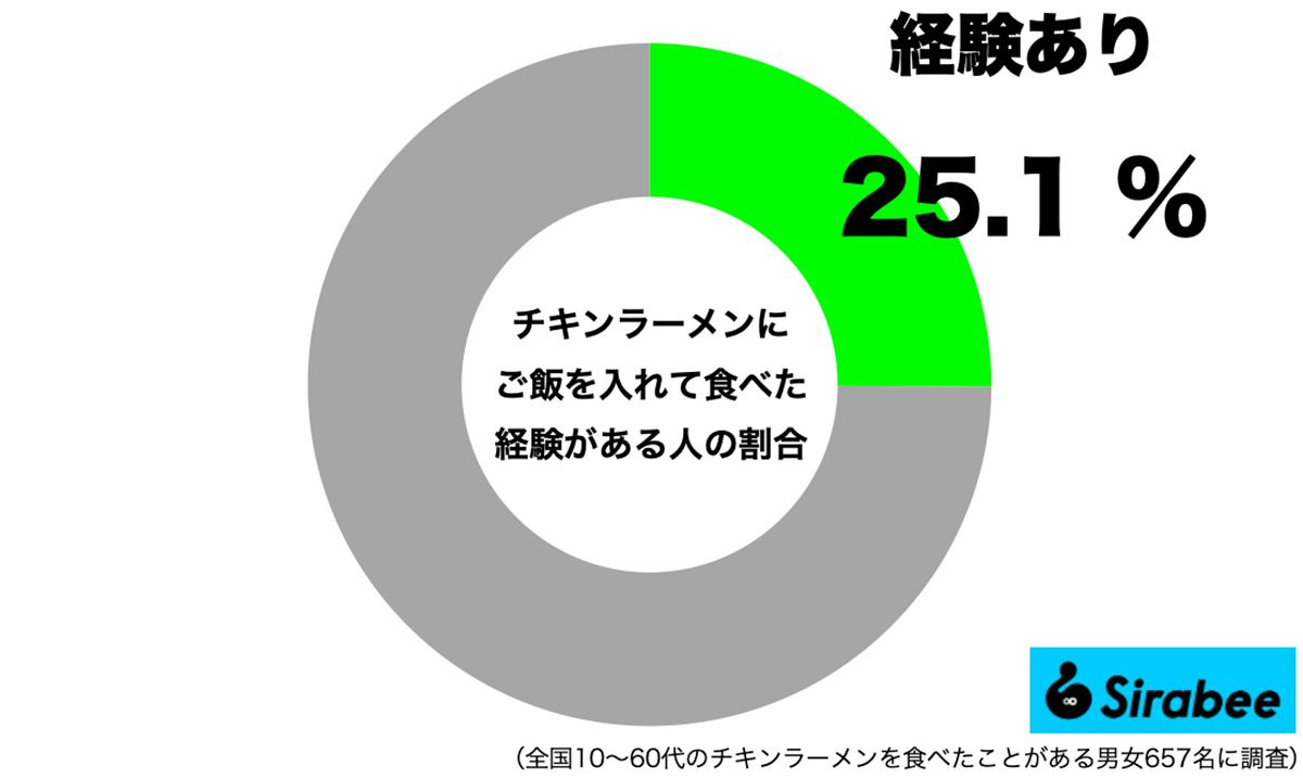 チキンラーメンにご飯を入れた経験