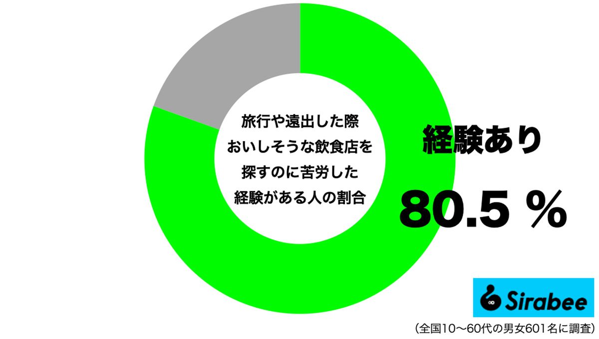 旅行や遠出でおいしそうな飲食店を探すのに苦労した経験