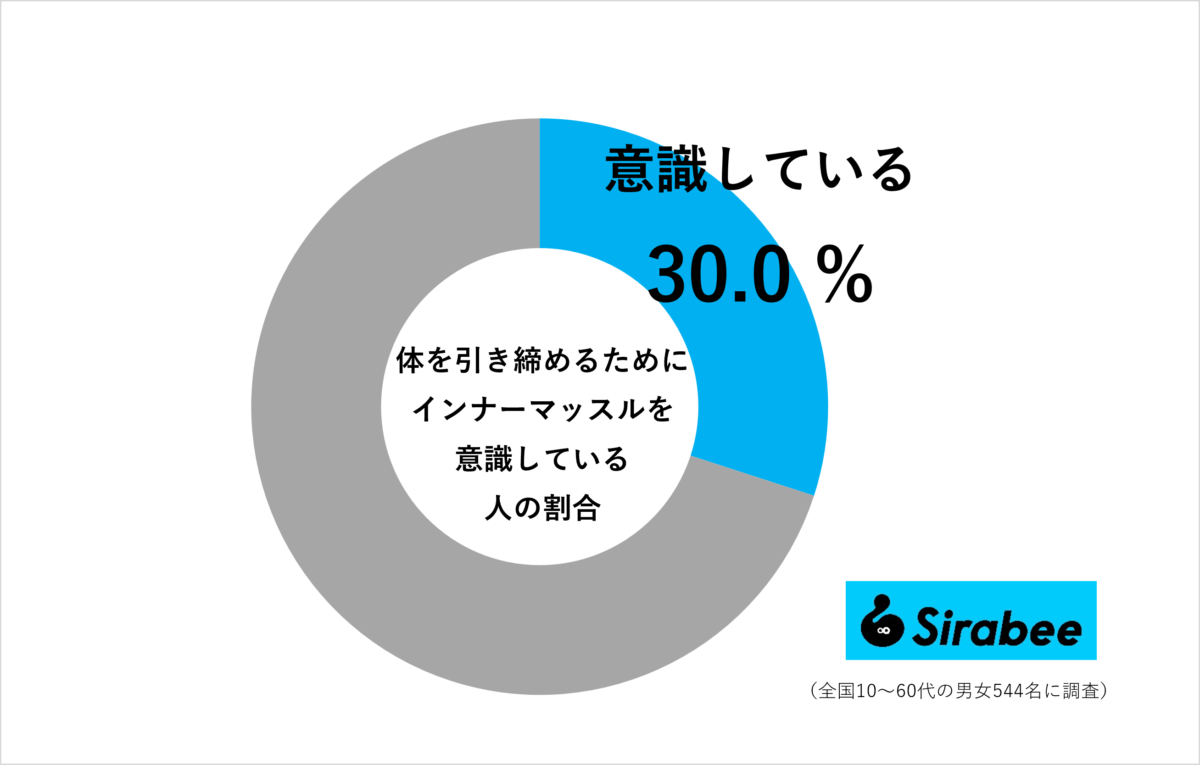 体を引き締めるためにインナーマッスルを意識している人の割合