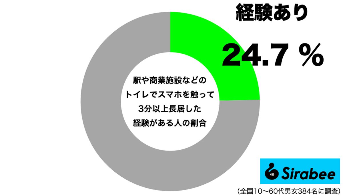 3分以上スマホいじりで長居した経験