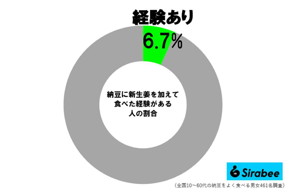 納豆新生姜調査