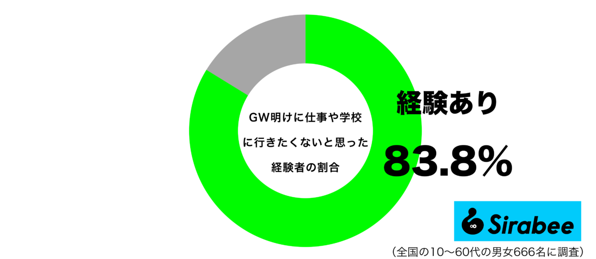 GW明けに仕事や学校に行きたくないと思った経験があるグラフ