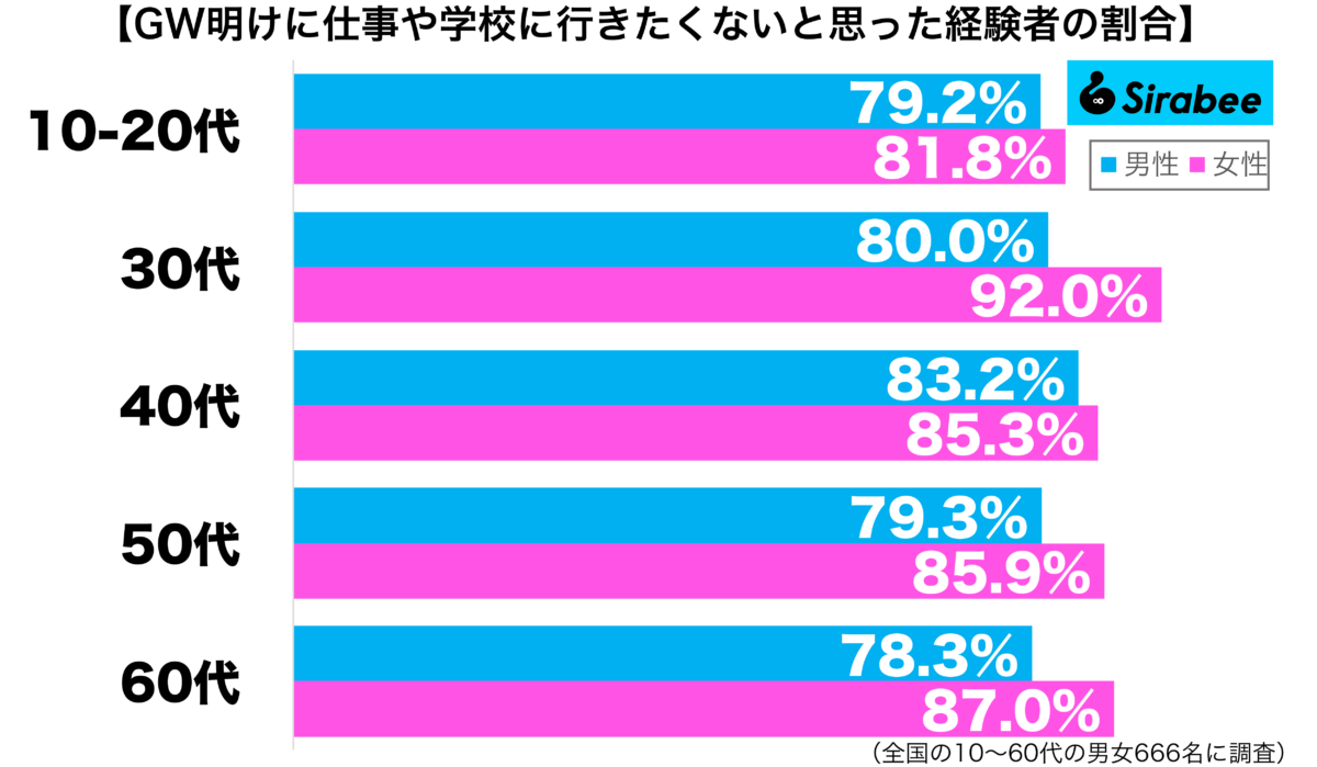 GW明けに仕事や学校に行きたくないと思った経験がある性年代別グラフ
