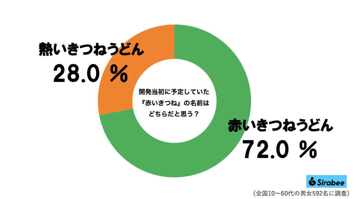 赤いきつねグラフ