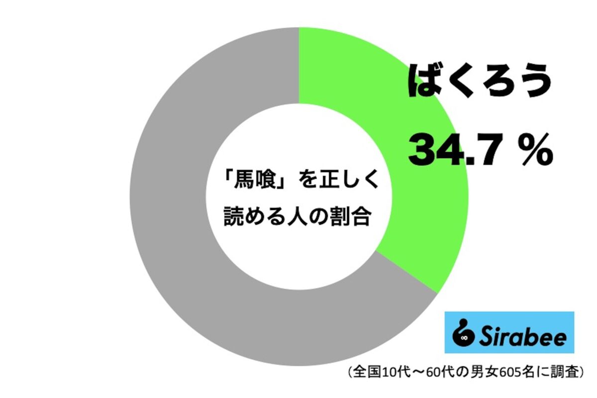 「馬喰」を正しく読める人のグラフ