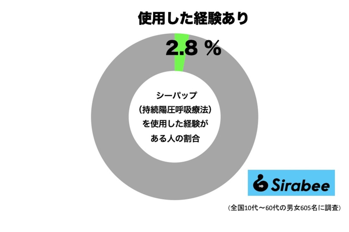 シーパップ（持続陽圧呼吸療法）を使用した経験がある人の割合