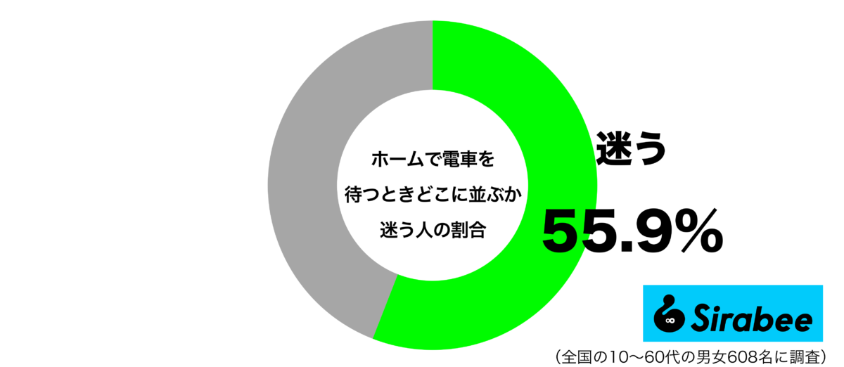 ホームで電車を待つとき、どこに並ぶか迷うグラフ