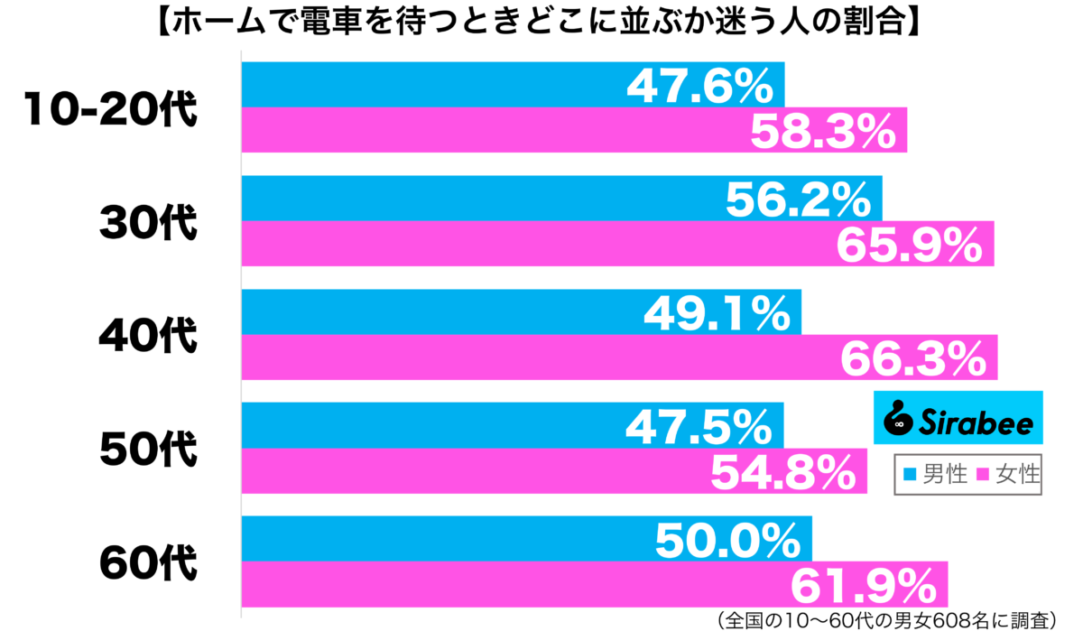 ホームで電車を待つとき、どこに並ぶか迷う性年代別グラフ
