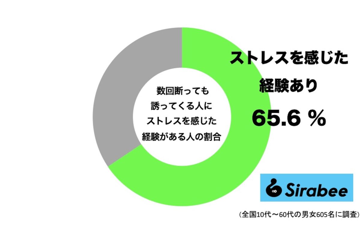 数回断っても誘ってくる人にストレスを感じた経験がある人の割合