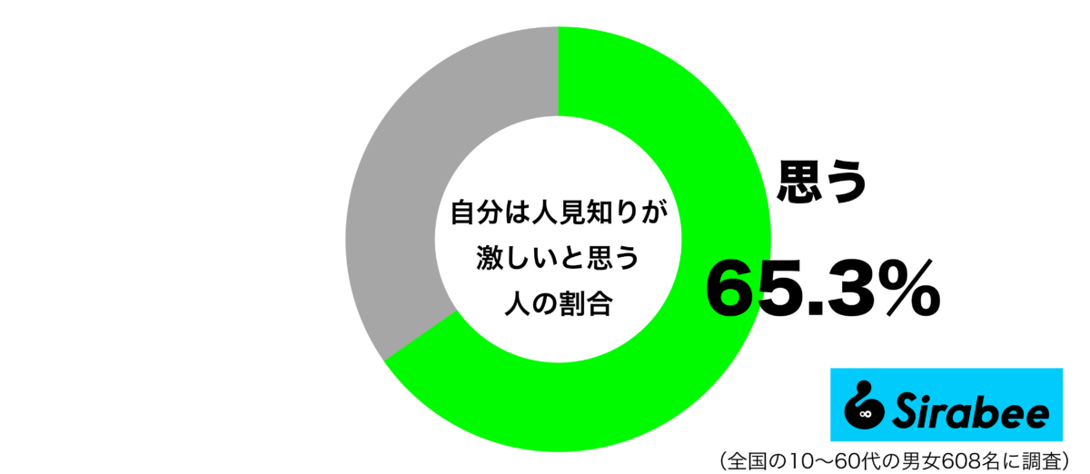 自分は人見知りが激しいと思うグラフ