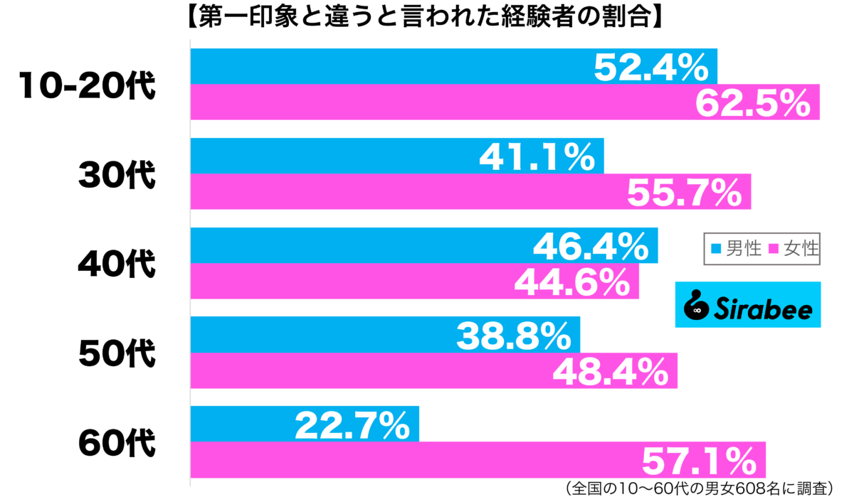 第一印象と違うと言われたことがある性年代別グラフ