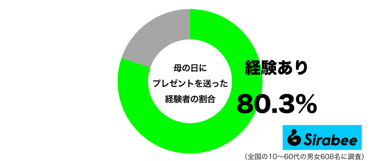 母の日にプレゼントを贈った経験があるグラフ