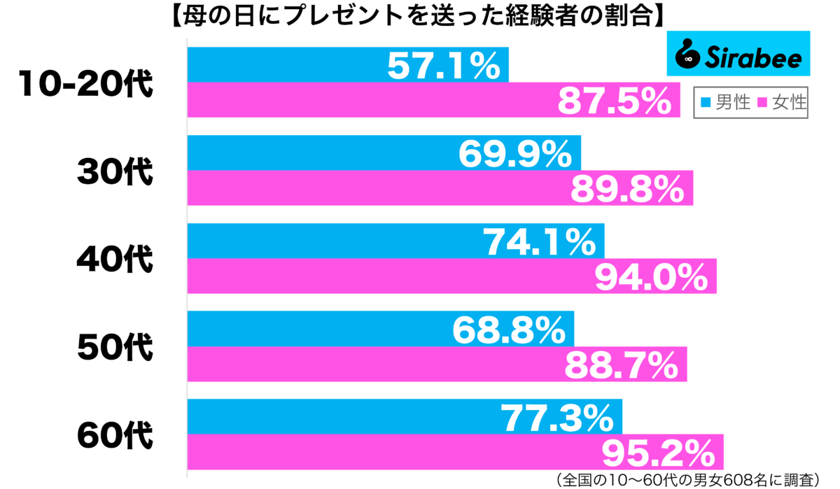 母の日にプレゼントを贈った経験がある性年代別グラフ