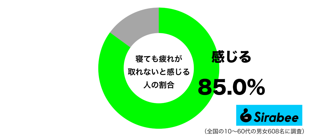 寝ても疲れが取れないと感じるグラフ