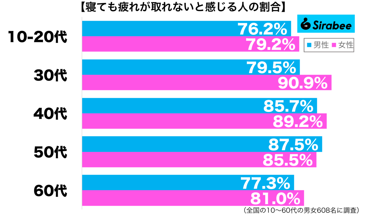 寝ても疲れが取れないと感じる性年代別グラフ
