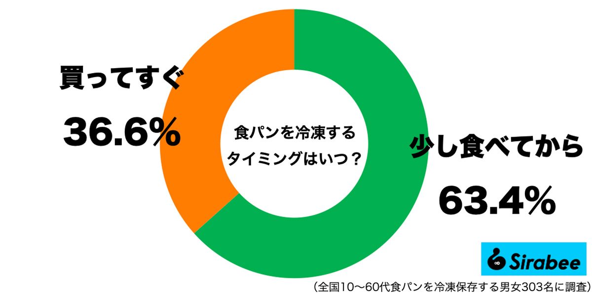 食パンを冷凍保存するタイミング