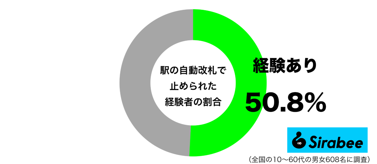 駅の自動改札で止められたことがあるグラフ