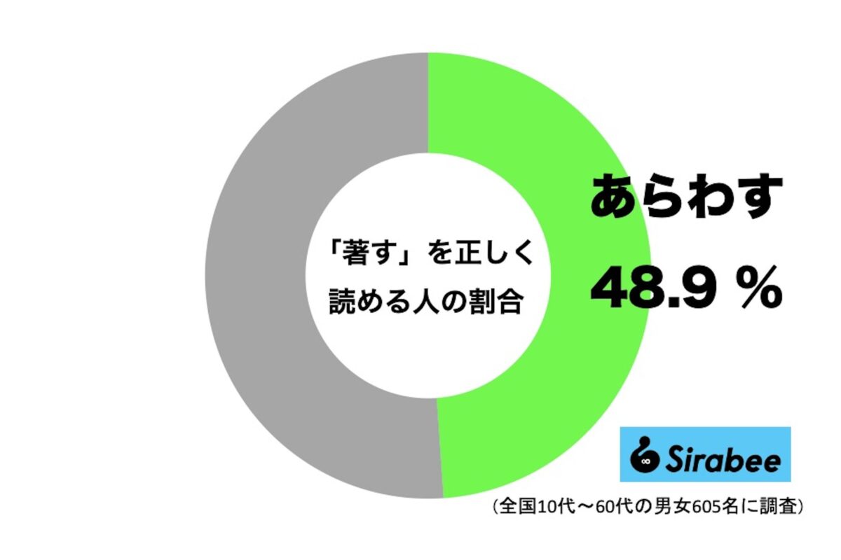 「著す」を正しく読める人のグラフ