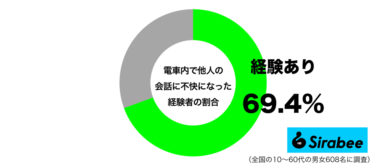 電車内で他人の会話に不快になったことがあるグラフ