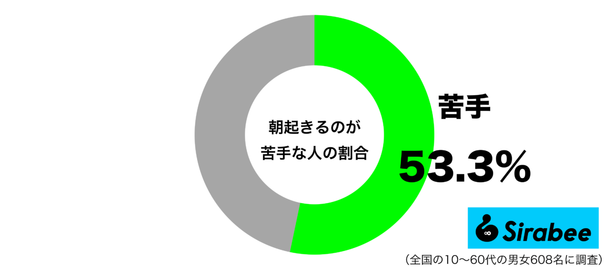 朝起きるのが苦手グラフ