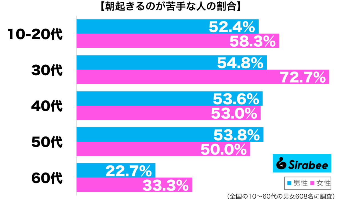 朝起きるのが苦手性年代別グラフ